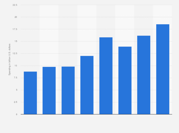 Statistic: Worldwide security spending in the identity access management segment from 2017 to 2024 (in billion U.S. dollars)