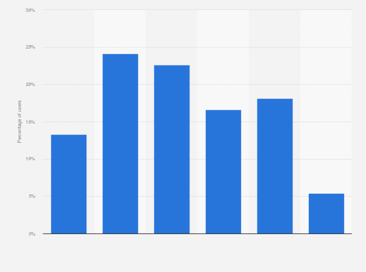 Statistic: Distribution of Google Plus users in the United States in December 2016, by age group