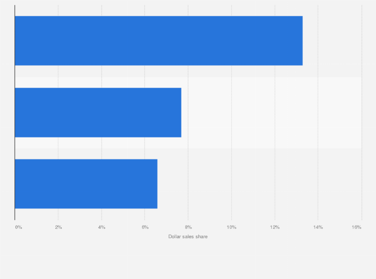 Statistic: Dollar sales share of the private label frozen snack and appetizer category in U.S. retail stores in 2016, by segment 