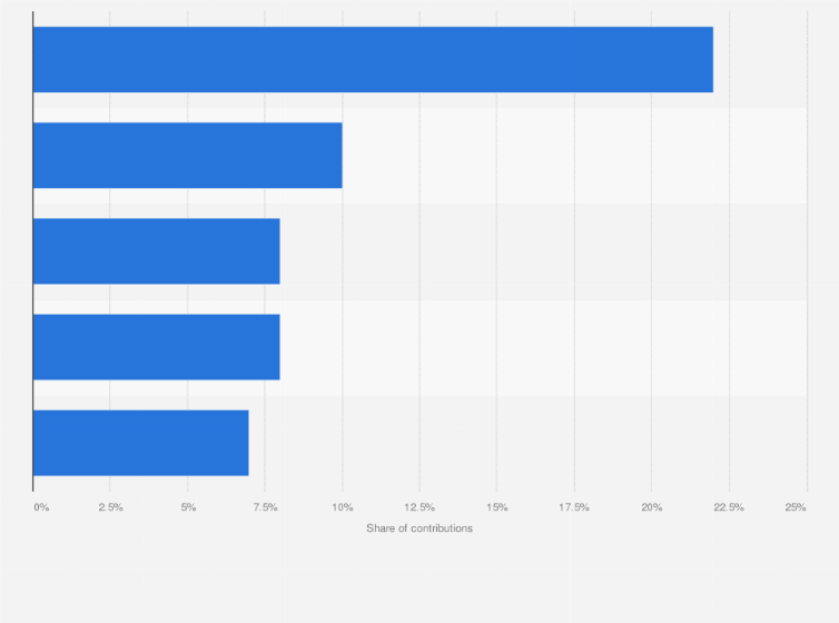 Statistic: Distribution of art museum revenue and support in the United States in 2016, by source