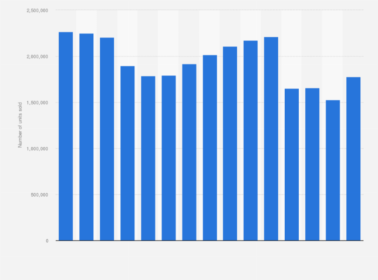 Statistic: Number of passenger cars sold annually in France from 2009 to 2023