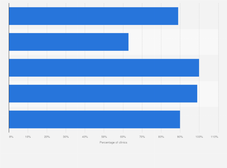 Statistic: Percentage of U.S. clinics providing assisted reproductive technology (ART) that provided select services in 2020