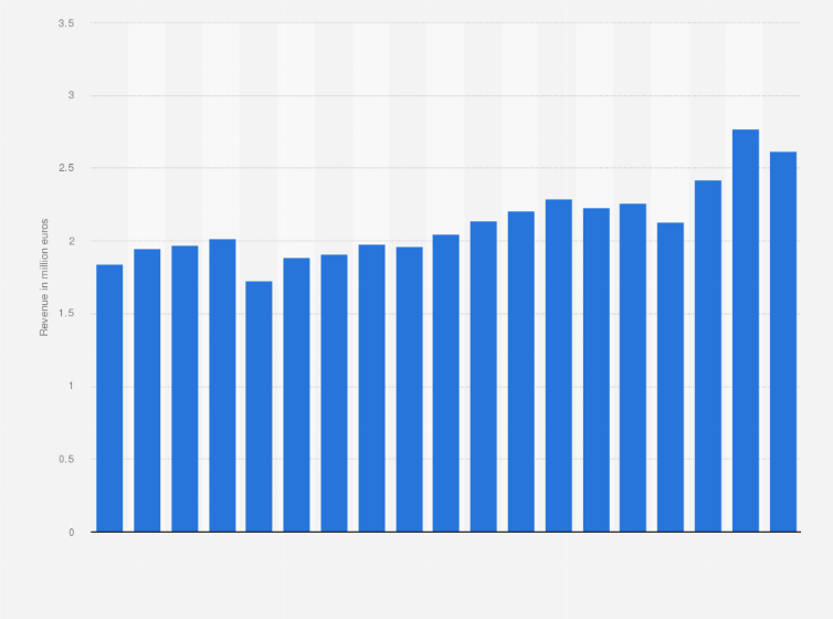 Statistic: Revenue of the RTL media group in Germany from 2005 to 2023 (in million euros)