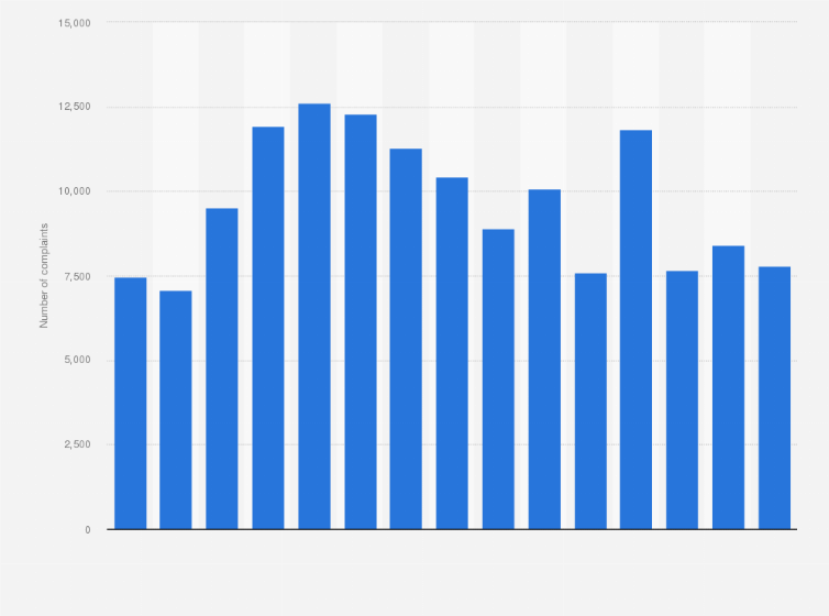 Statistic: Number of complaints regarding mortgage products and services in the United Kingdom (UK) from 2009/2010 to 2023/2024