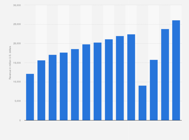 Statistic: Revenue of Southwest Airlines Co. from 2010 to 2023 (in million U.S. dollars)