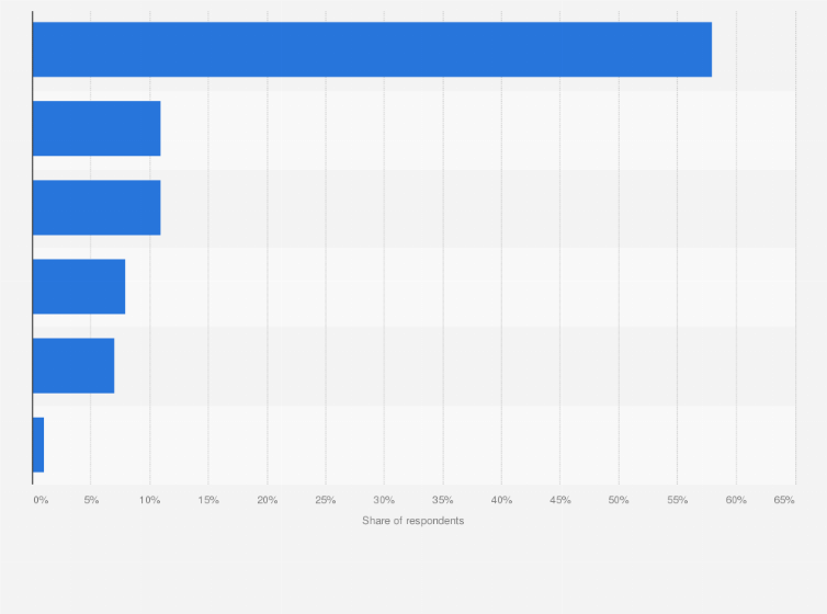 Statistic: Preferred digital payment methods in Poland in 2024