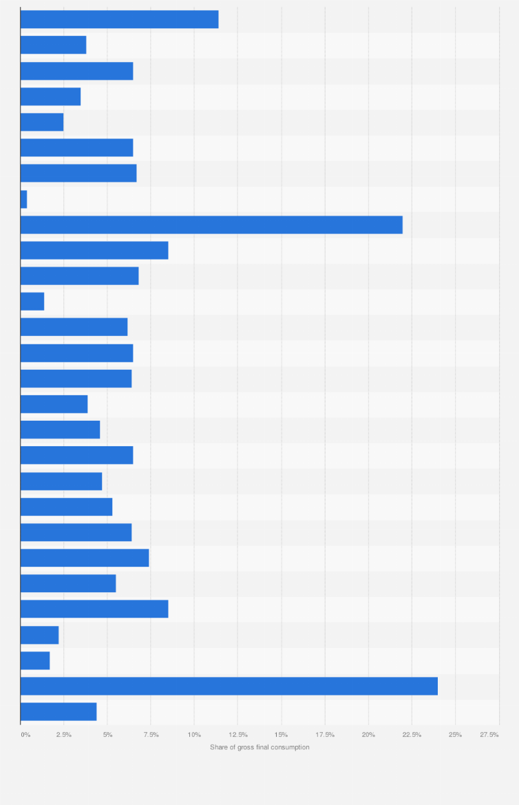 Statistic: Share of energy from renewable sources in transport in the European Union (28 countries) in 2015