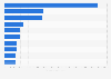 10 countries with the highest number of new asylum seekers worldwide in 2023