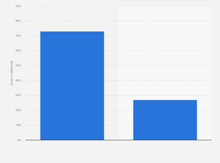 Statistic: Do you feel like you made the right choice taking out student loans to pay for your education?