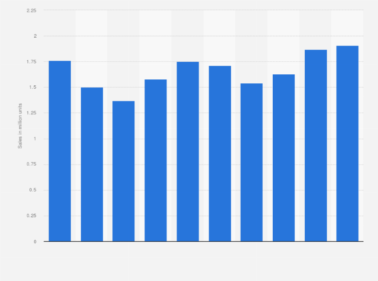 Statistic: Suzuki Motor Corporation's worldwide motorcycle sales from fiscal year 2014 to 2023 (in million units)