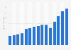Dollar sales of the prestige beauty industry in the United States from 2010 to 2024 (in billion U.S. dollars)