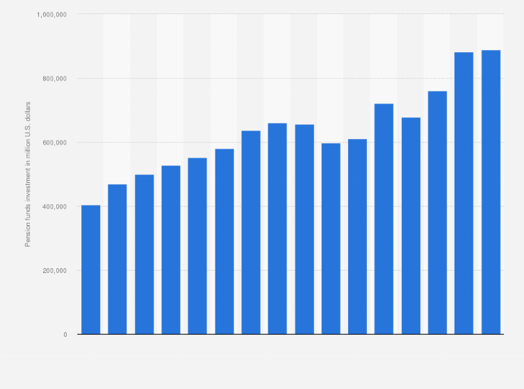 Statistic: Total investment of pension funds in Denmark from 2006 to 2021 (in million U.S. dollars)