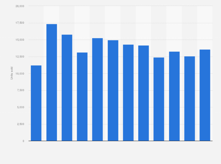 Statistic: Number of Ford cars sold in Denmark from 2009 to 2020