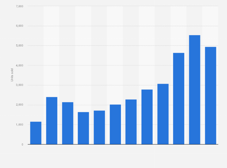 Statistic: Number of Volvo cars sold in Denmark from 2009 to 2020