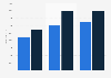 Annual salary of group business analysts in corporate finance (commerce and industry) in London (United Kingdom) in 2018, by qualification (in GBP)