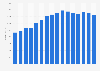 Revenue of John Lewis plc from 2009 to 2024 (in million GBP)