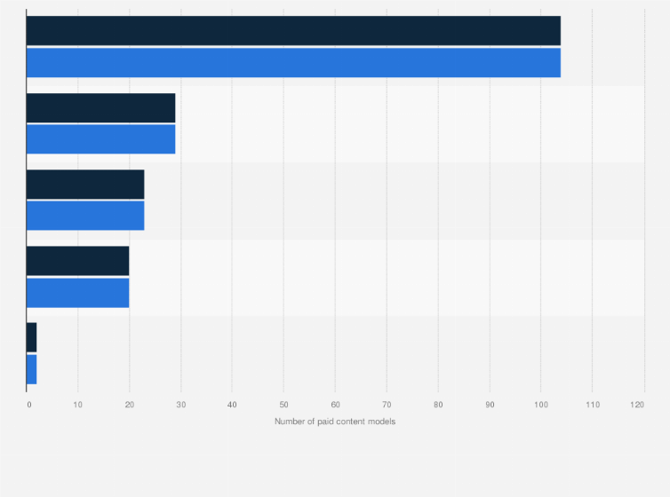 Statistic: Number of paid content models used by online newspaper portals in Germany from 2022 to 2023