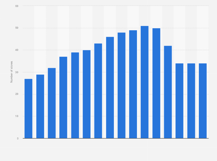 Statistic: Number of John Lewis stores in the United Kingdom (UK) from 2009 to 2024