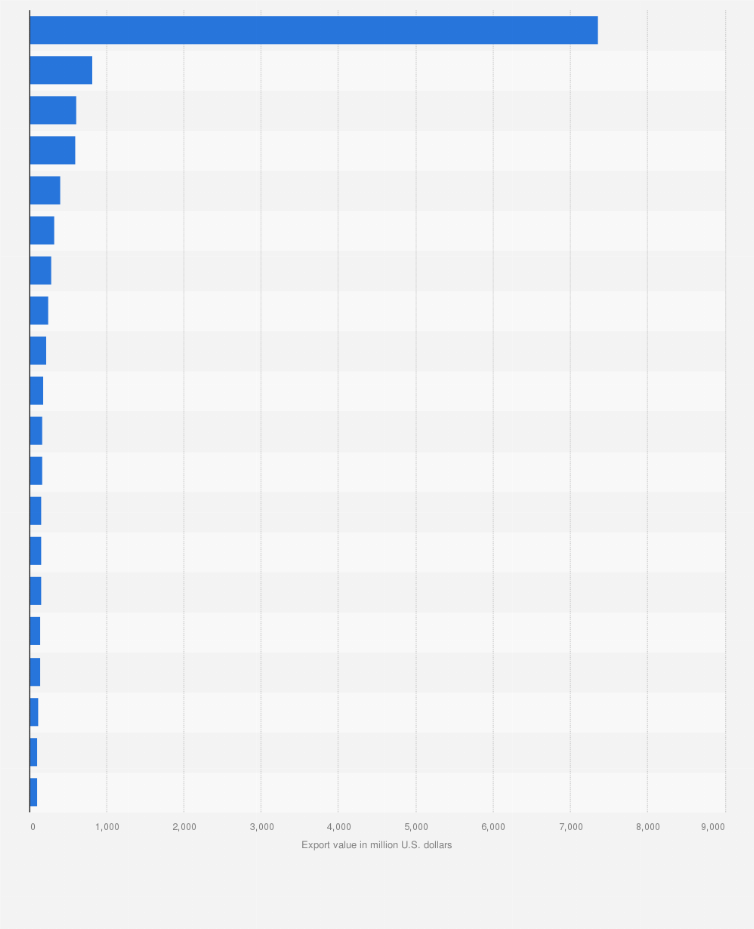 Statistic: Canada's aerospace exports in 2012, by country (in million U.S. dollars)
