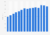 Revenue of Waitrose from 2009 to 2023 (in million GBP)