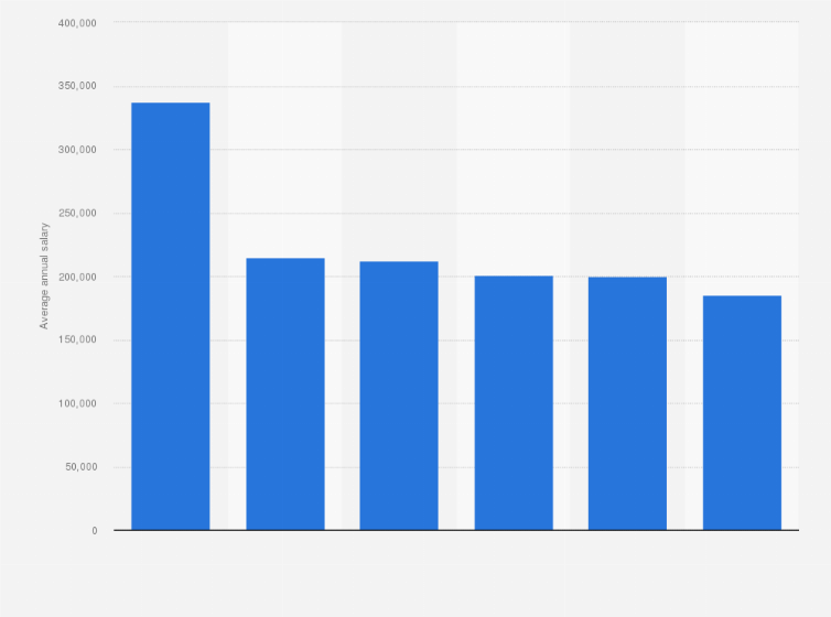 Statistic: Average annual salary of CEOs in online companies in Germany in 2014, by segment