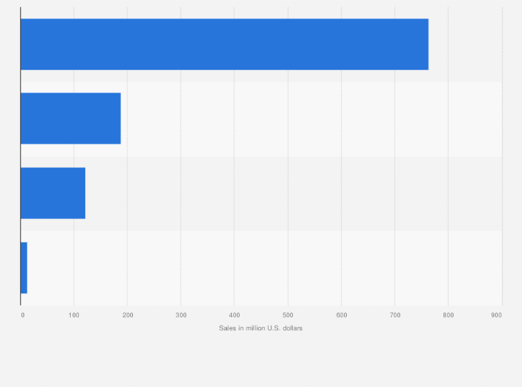 Statistic: Dollar sales of the private label sweetener category in U.S. retail stores in 2014, by segment (in million U.S. dollars)