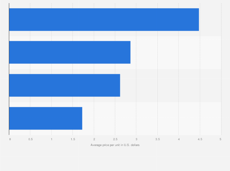Statistic: Average price per unit of the sweetener category in U.S. retail stores in 2014, by segment (in U.S. dollars)
