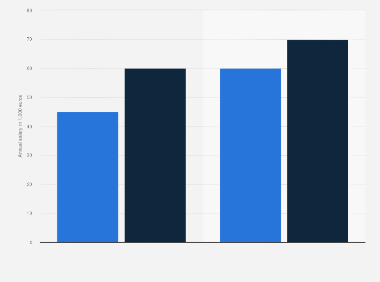 Statistic: Annual salary of private banking manager in retail banking in Paris as of 2020, by years of experience (in 1,000 euros)
