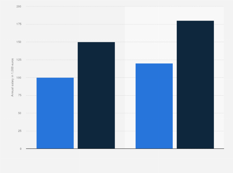 Statistic: Average annual salary of finance directors in accounting and finance in Germany as of 2020, by years of experience (in 1,000 euros)