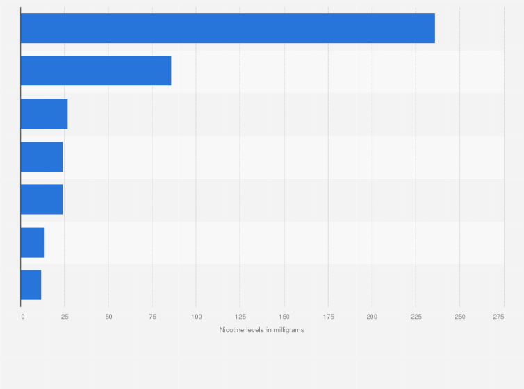 Statistic: Daily nicotine consumption by selected product and usage in 2014 (in milligrams)