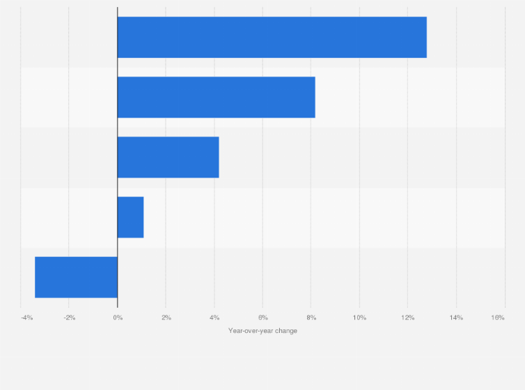 Statistic: Change in sales of the leading restaurant chains in the United States in 2015