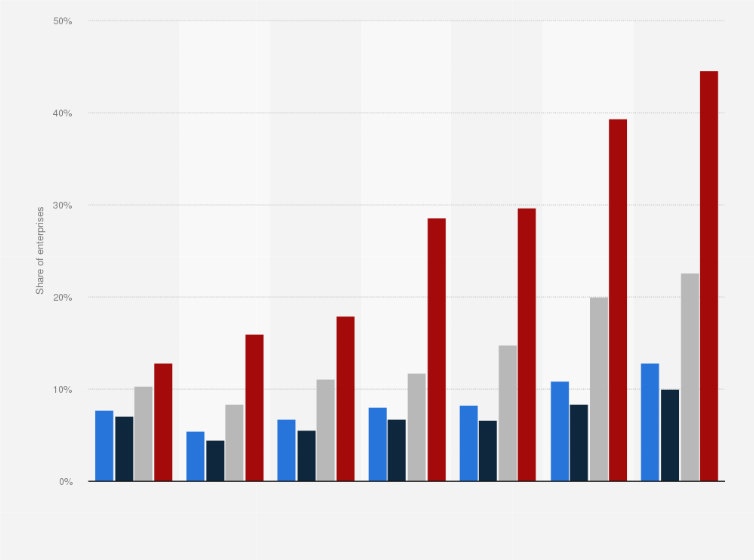 Statistic: Share of enterprises using cloud computing services in Bulgaria in 2014 and 2021, by size class