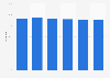 Share of children participating in sport in England from 2017-18 to 2022-23