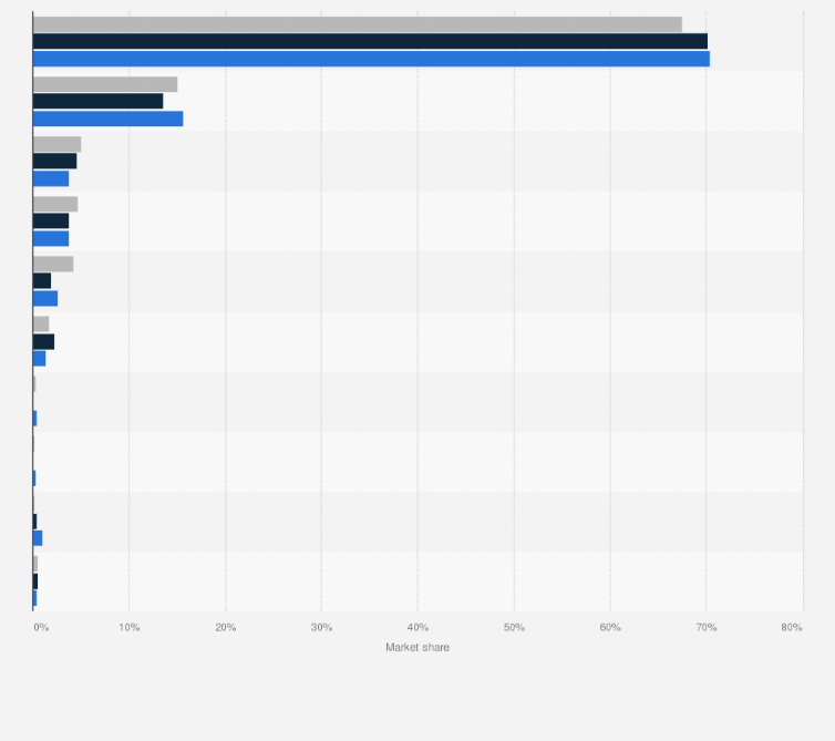 Statistic: Market share of web browsers in Cyprus in 2023