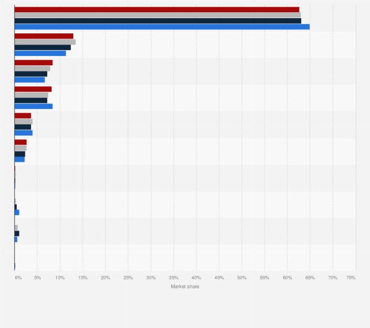 Statistic: Market share of web browsers in Czechia in 2024