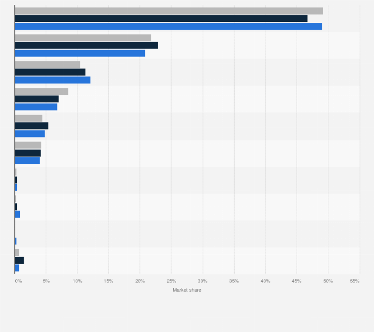Statistic: Market share of web browsers in Germany in 2023