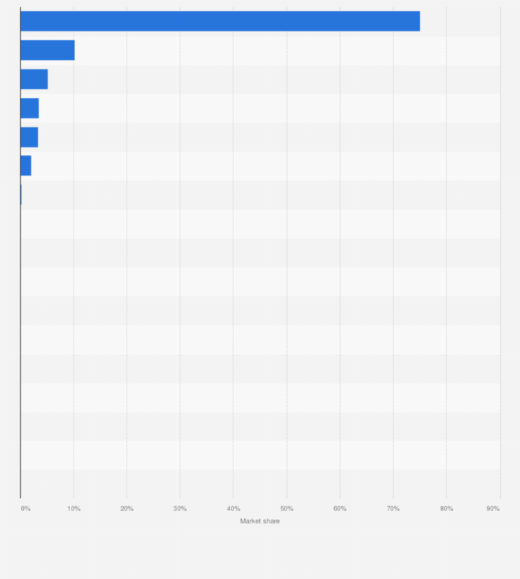Statistic: Market share of web browsers in Hungary from January to November 2024