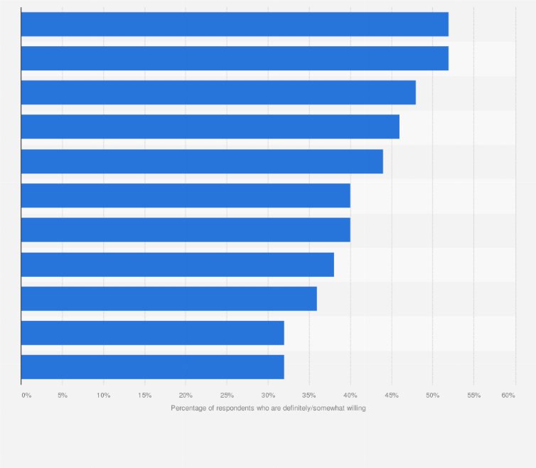 Statistic: Share of internet users worldwide who are willing to use an electronic device for selected activities as of 3rd quarter 2014