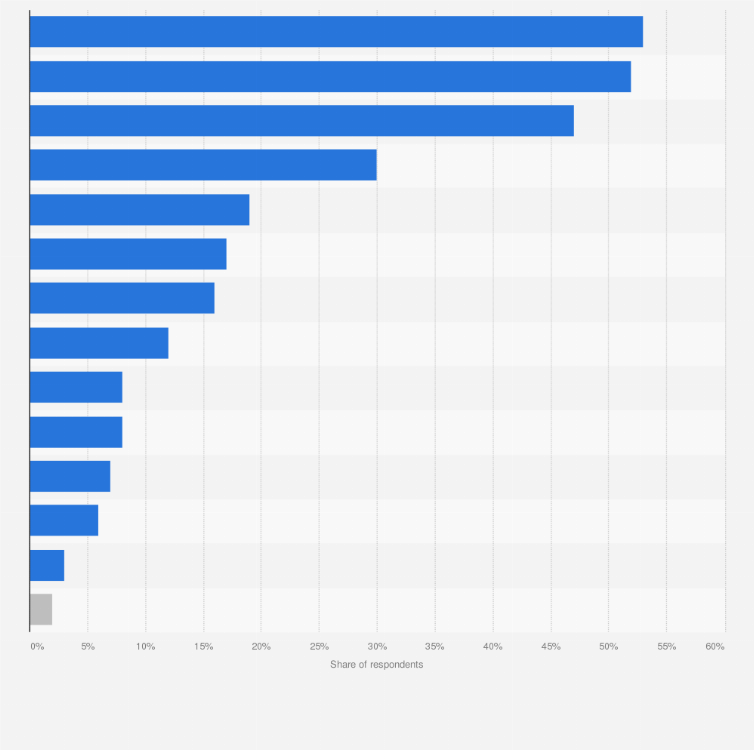 Statistic: Which of the following do you think are the most important issues facing the country at this time? (Northern England)*