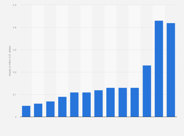 Statistic: Total financial assets of the central bank of Australia from 2010 to 2022 (in trillion U.S. dollars)