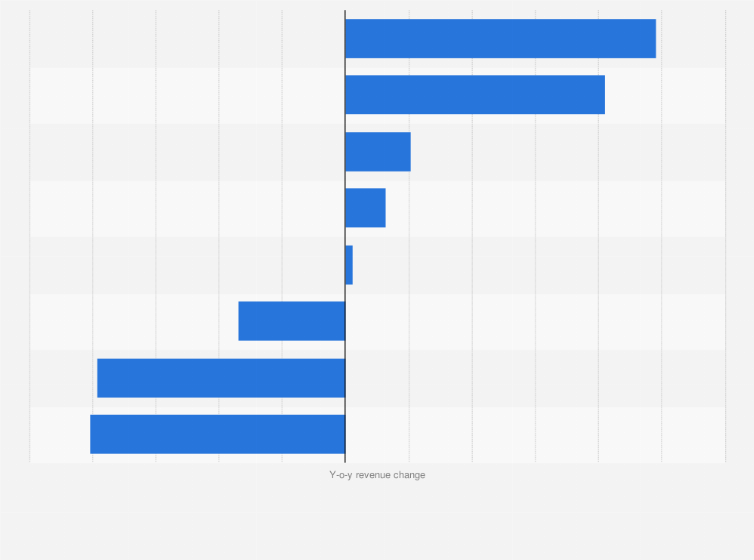 Statistic: Year-on-year revenue change of audio books in Germany from January to October 2015, by segment