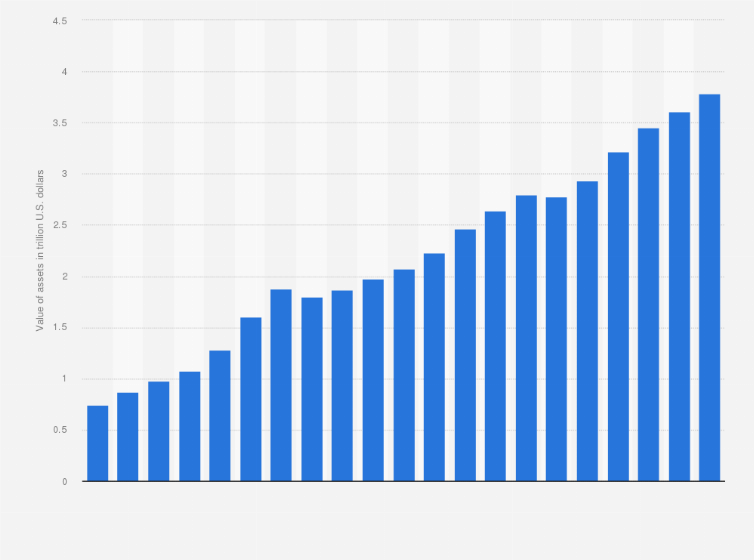 Statistic: Value of financial assets of banks in Australia from 2002 to 2022 (in trillion U.S. dollars)
