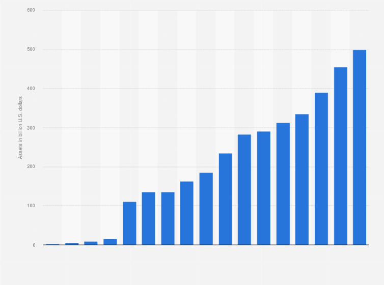 Statistic: Total assets of pension funds in Brazil from 2002 to 2018 (in billion U.S. dollars)