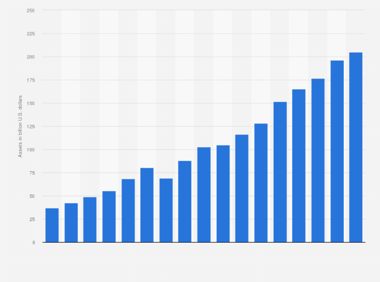 Statistic: Total assets of pension funds in Chile from 2002 to 2018 (in billion U.S. dollars)