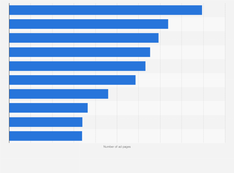 Statistic: Ranking of motoring magazines with the highest number of sold ad pages in Germany in 2023