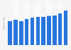 Total assets of central bank in China from 2013 to 2023 (in trillion U.S. dollars)