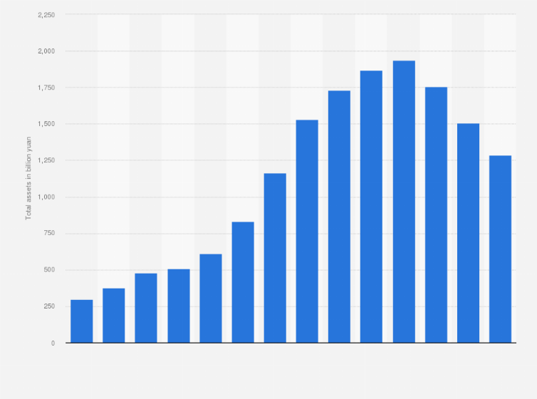Statistic: Total assets of China Vanke from 2011 to 2024 (in billion yuan)