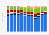 Advertising expenditure share for beer advertising in Germany from 2006 to 2017, by channel