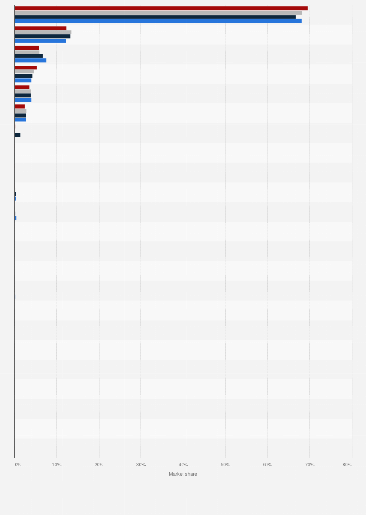Statistic: Market share of web browsers in Slovakia in 2024