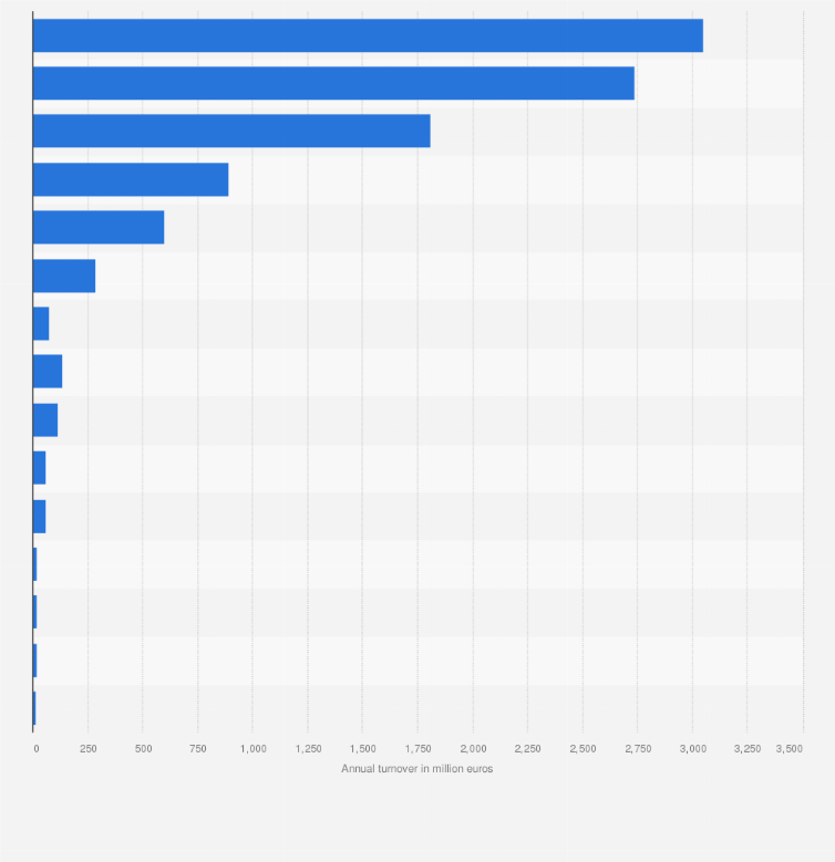 Statistic: Annual turnover in the fruit and vegetable juice manufacturing industry in the European Union in 2020, by country (in million euros)
